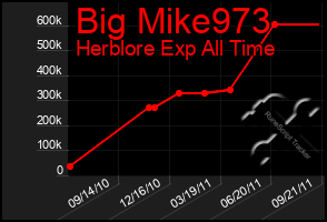 Total Graph of Big Mike973