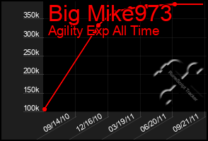 Total Graph of Big Mike973