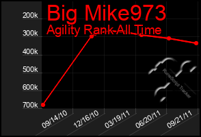 Total Graph of Big Mike973