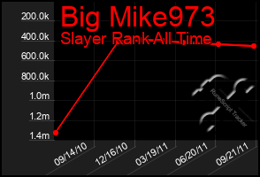 Total Graph of Big Mike973