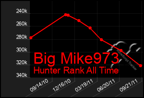 Total Graph of Big Mike973