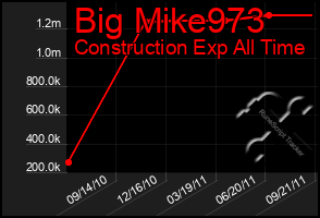 Total Graph of Big Mike973