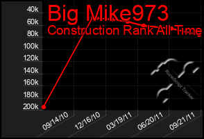 Total Graph of Big Mike973