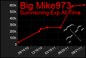 Total Graph of Big Mike973