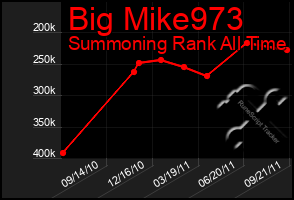 Total Graph of Big Mike973