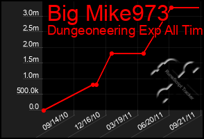 Total Graph of Big Mike973