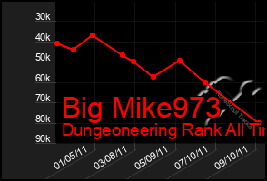 Total Graph of Big Mike973