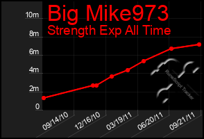 Total Graph of Big Mike973