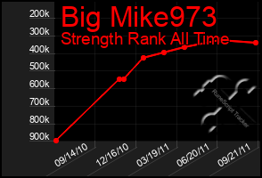 Total Graph of Big Mike973