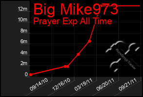 Total Graph of Big Mike973