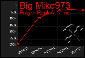 Total Graph of Big Mike973