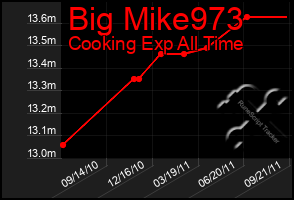 Total Graph of Big Mike973