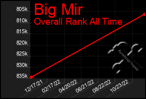 Total Graph of Big Mir