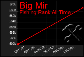 Total Graph of Big Mir