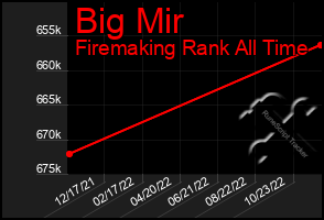 Total Graph of Big Mir