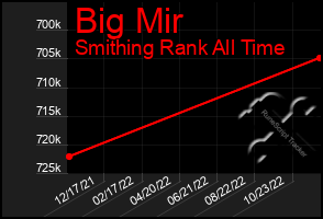 Total Graph of Big Mir