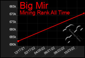 Total Graph of Big Mir