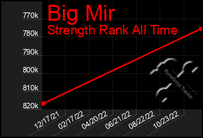 Total Graph of Big Mir