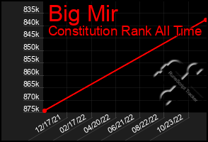 Total Graph of Big Mir