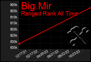 Total Graph of Big Mir