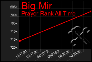 Total Graph of Big Mir