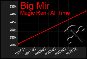 Total Graph of Big Mir