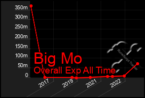 Total Graph of Big Mo