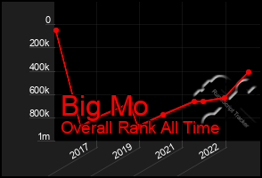 Total Graph of Big Mo