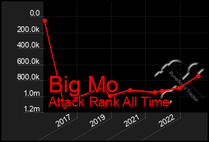 Total Graph of Big Mo