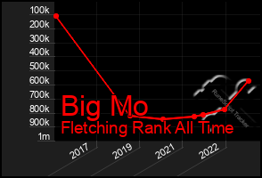 Total Graph of Big Mo