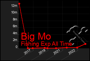 Total Graph of Big Mo