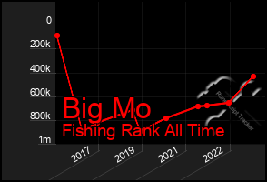 Total Graph of Big Mo