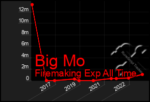 Total Graph of Big Mo