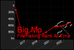 Total Graph of Big Mo