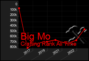 Total Graph of Big Mo