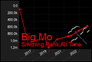 Total Graph of Big Mo