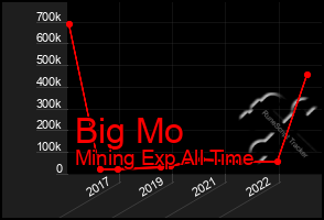 Total Graph of Big Mo