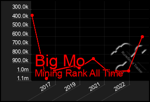 Total Graph of Big Mo