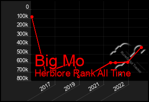 Total Graph of Big Mo