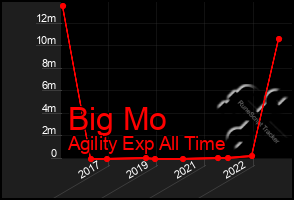 Total Graph of Big Mo