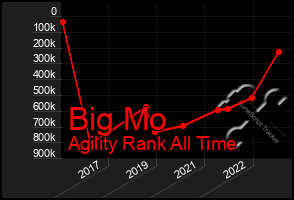 Total Graph of Big Mo