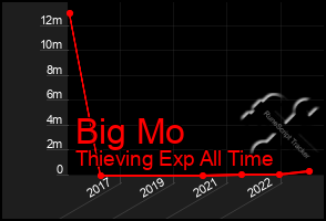 Total Graph of Big Mo