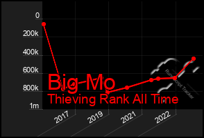 Total Graph of Big Mo