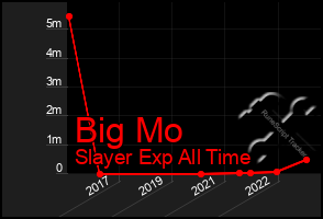 Total Graph of Big Mo