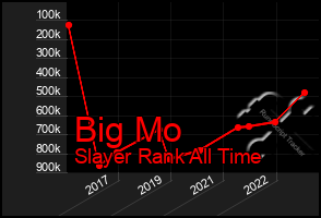 Total Graph of Big Mo