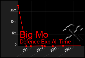 Total Graph of Big Mo