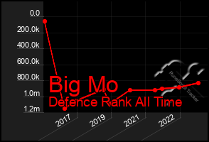 Total Graph of Big Mo