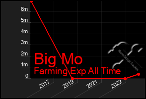 Total Graph of Big Mo