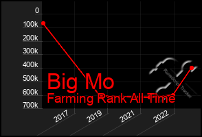 Total Graph of Big Mo