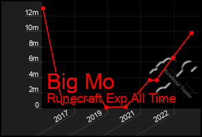 Total Graph of Big Mo